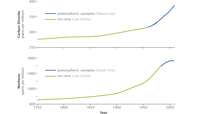 Greenhouse Effect sine Industrial Revolution