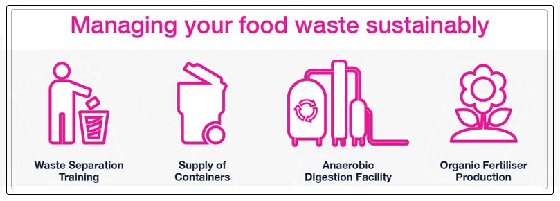 sustainable management of wastage