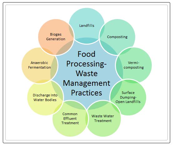 reducing food waste