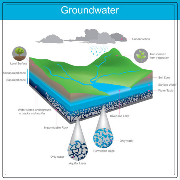 Ground water 2
