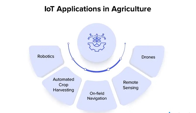 Smart IoT farming 1
