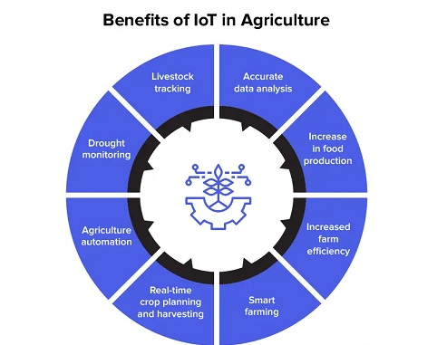 Smart IoT farming 2